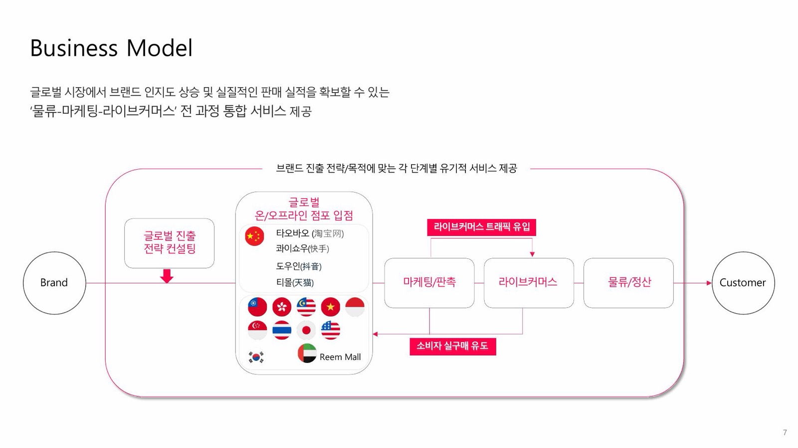 브랜드 진출부터 고객 구매까지 이어지는 비즈니스 모델