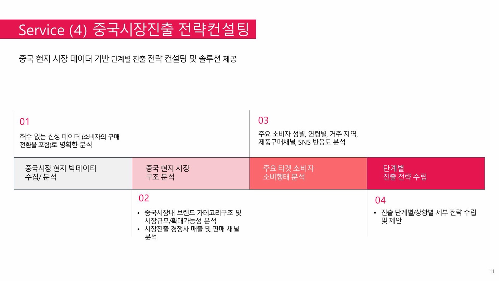 중국시장진출 전략컨설팅 프로세스